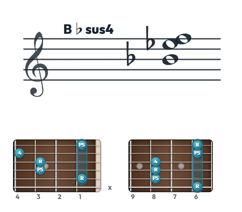B♭sus4 のギターコード表（左利き・レフティ用）｜五線譜と指板ダイアグラム一覧