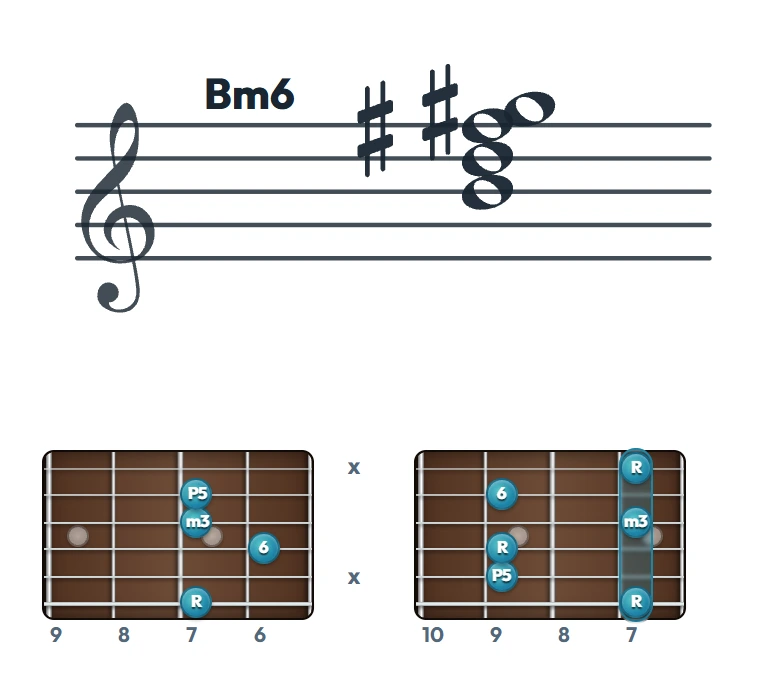 Bm6 のギターコード表（左利き・レフティ用）｜五線譜と指板ダイアグラム一覧