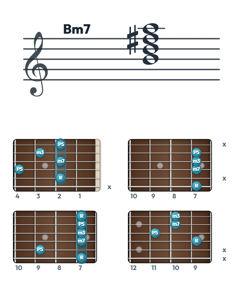 Bm7 のギターコード表（左利き・レフティ用）｜五線譜と指板ダイアグラム一覧