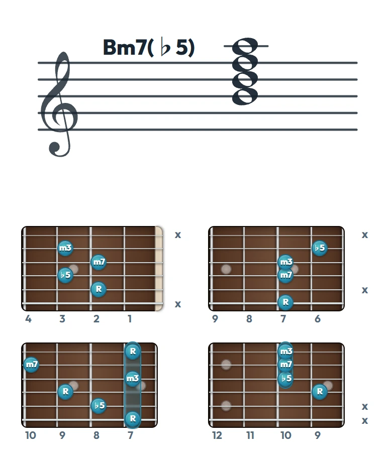 Bm7(♭5) のギターコード表（左利き・レフティ用）｜五線譜と指板ダイアグラム一覧