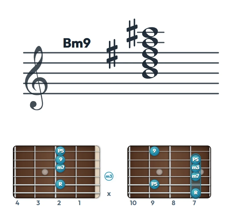 Bm9 のギターコード表（左利き・レフティ用）｜五線譜と指板ダイアグラム一覧
