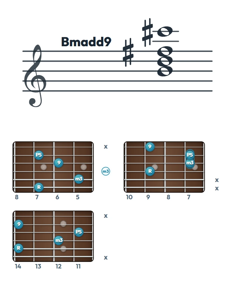 Bmadd9 のギターコード表（左利き・レフティ用）｜五線譜と指板ダイアグラム一覧