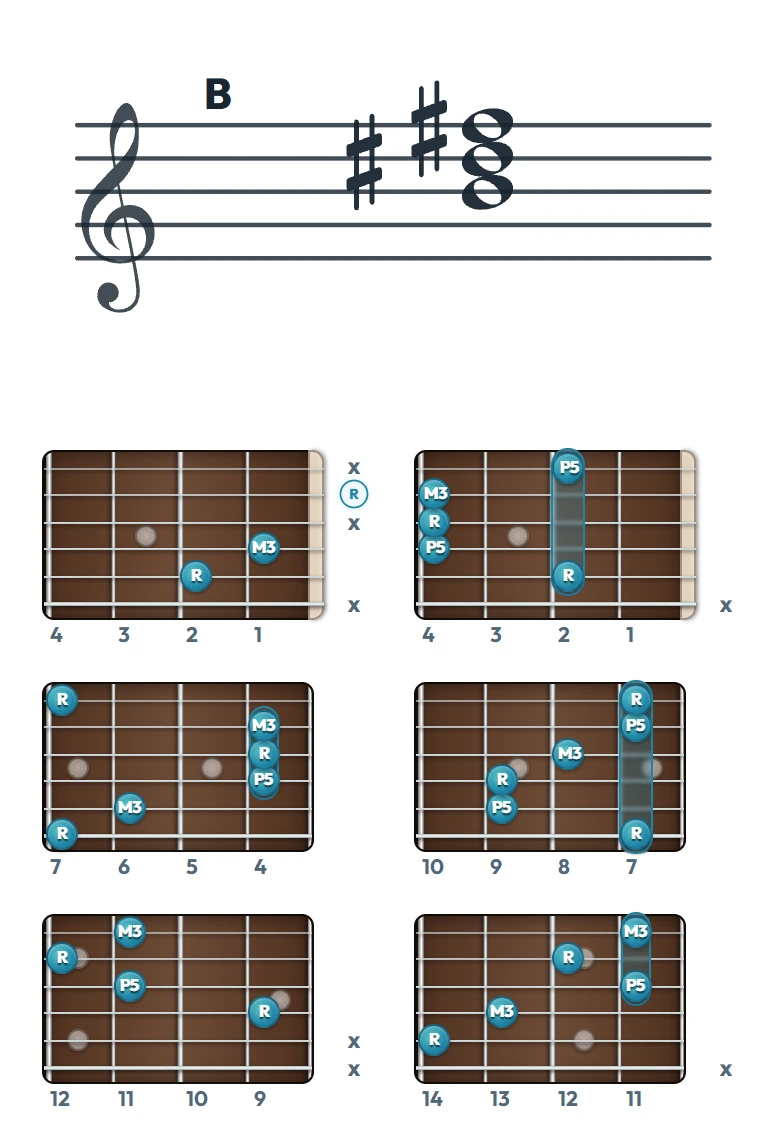 B のギターコード表（左利き・レフティ用）｜五線譜と指板ダイアグラム一覧