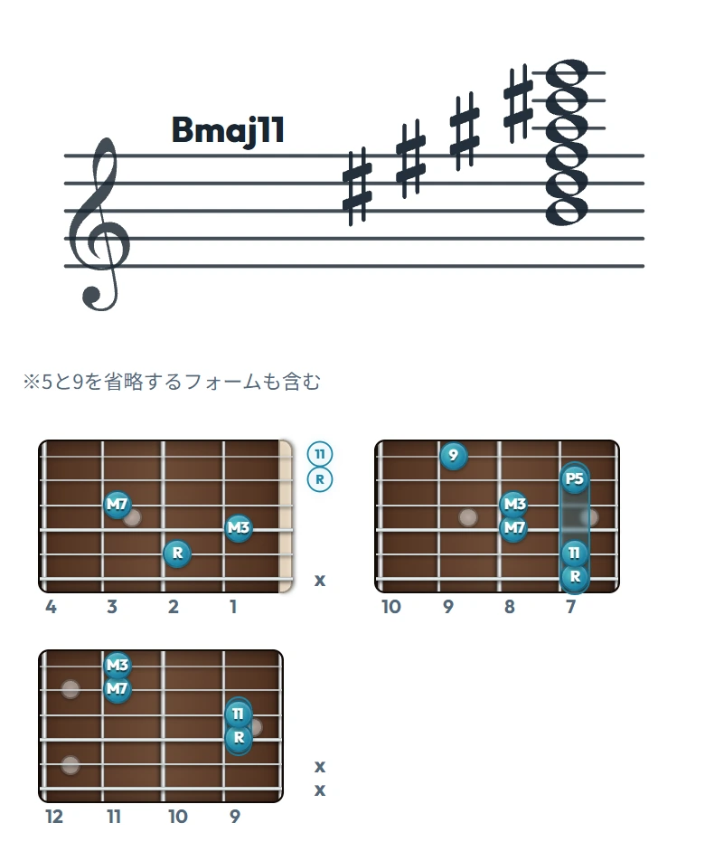 Bmaj11 のギターコード表（左利き・レフティ用）｜五線譜と指板ダイアグラム一覧