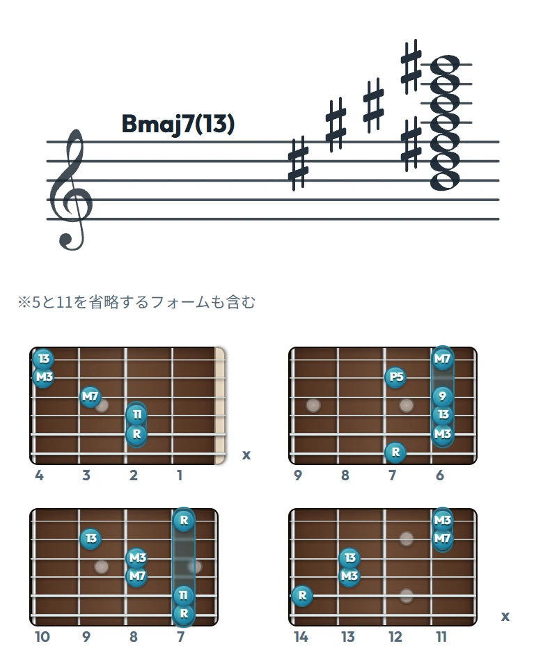 Bmaj7(13) のギターコード表（左利き・レフティ用）｜五線譜と指板ダイアグラム一覧