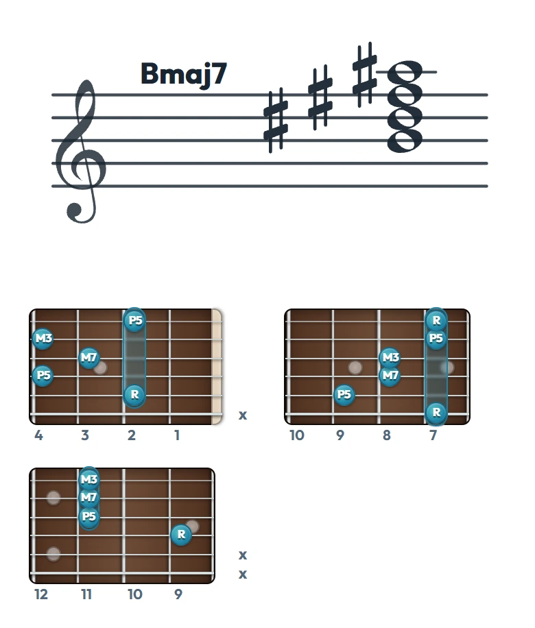 Bmaj7 のギターコード表（左利き・レフティ用）｜五線譜と指板ダイアグラム一覧