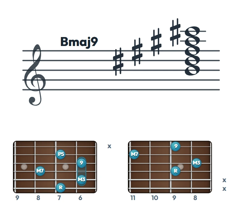 Bmaj9 のギターコード表（左利き・レフティ用）｜五線譜と指板ダイアグラム一覧