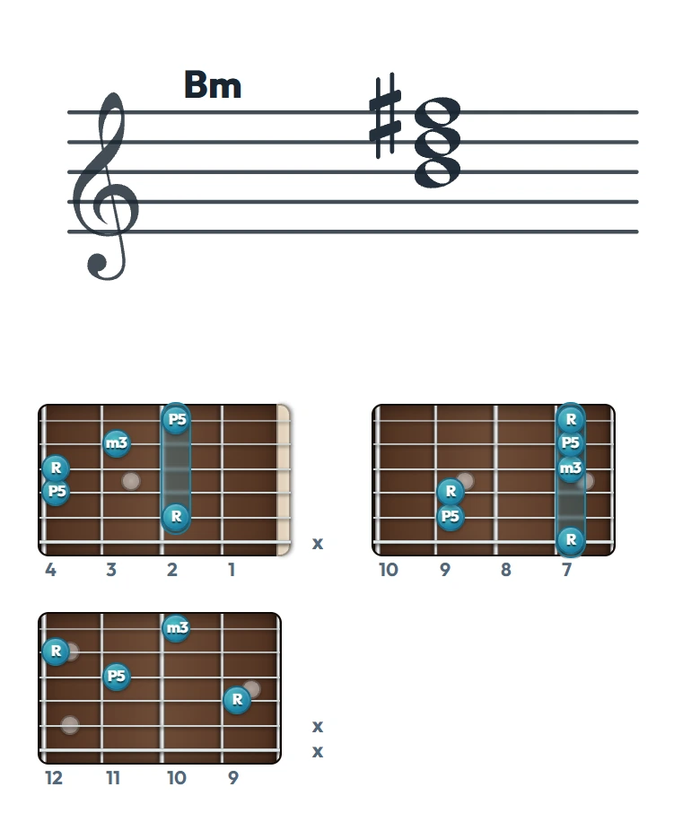 Bm のギターコード表（左利き・レフティ用）｜五線譜と指板ダイアグラム一覧