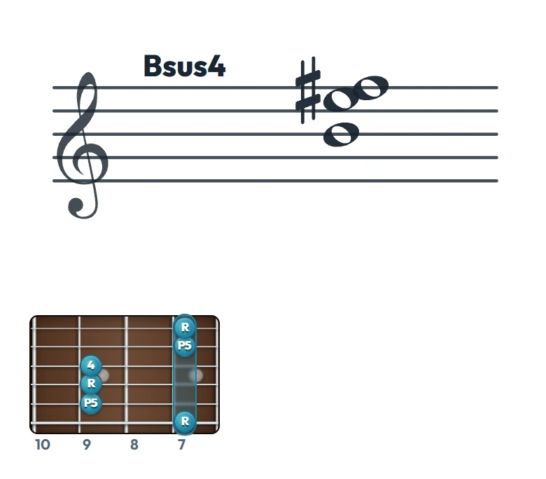 Bsus4 のギターコード表（左利き・レフティ用）｜五線譜と指板ダイアグラム一覧