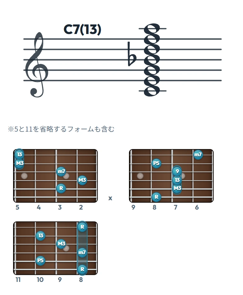 C7(13) のギターコード表（左利き・レフティ用）｜五線譜と指板ダイアグラム一覧