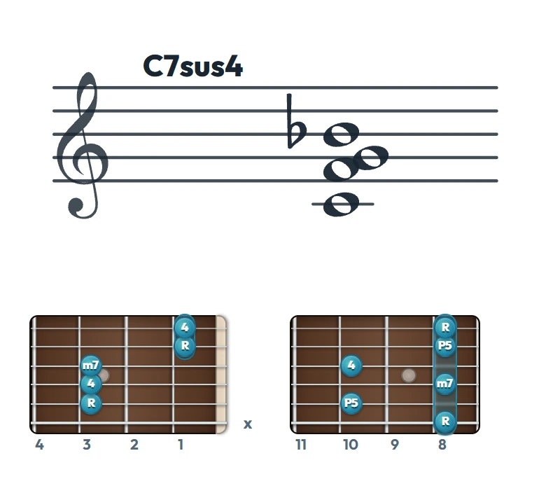 C7sus4 のギターコード表（左利き・レフティ用）｜五線譜と指板ダイアグラム一覧
