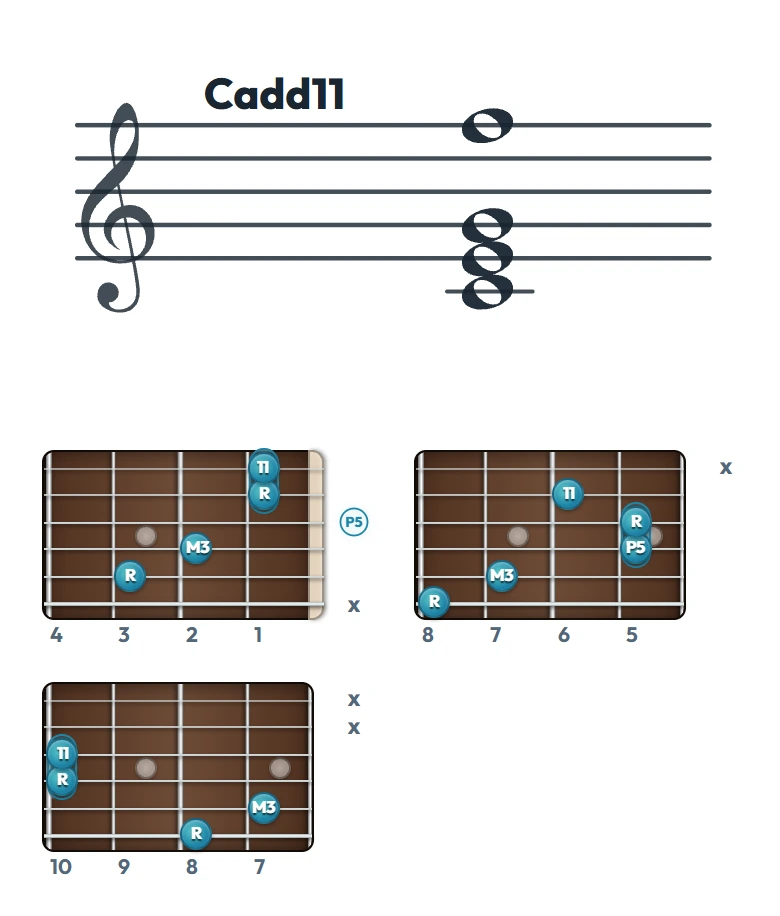 Cadd11 のギターコード表（左利き・レフティ用）｜五線譜と指板ダイアグラム一覧