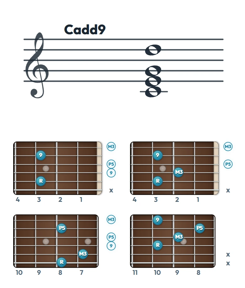 Cadd9 のギターコード表（左利き・レフティ用）｜五線譜と指板ダイアグラム一覧