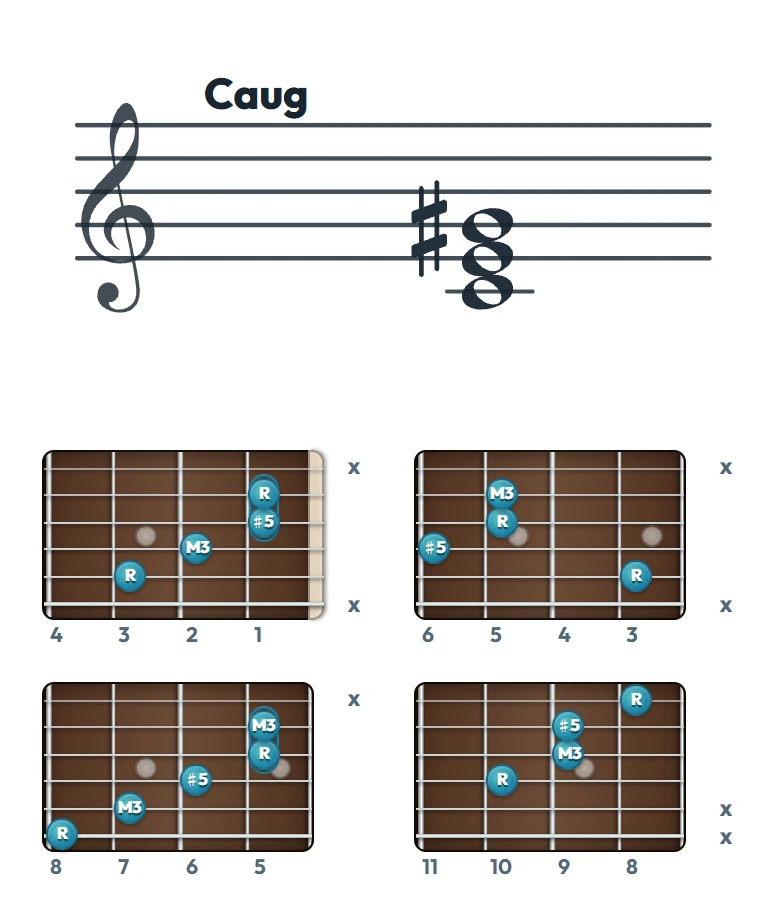 Caug のギターコード表（左利き・レフティ用）｜五線譜と指板ダイアグラム一覧