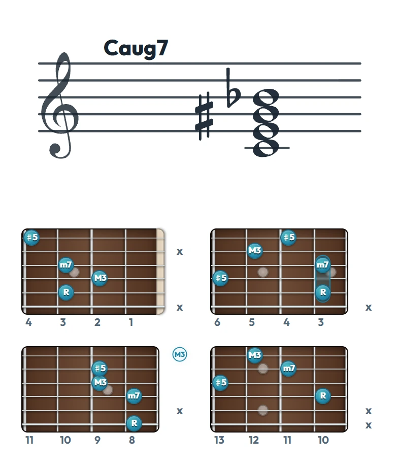 Caug7 のギターコード表（左利き・レフティ用）｜五線譜と指板ダイアグラム一覧