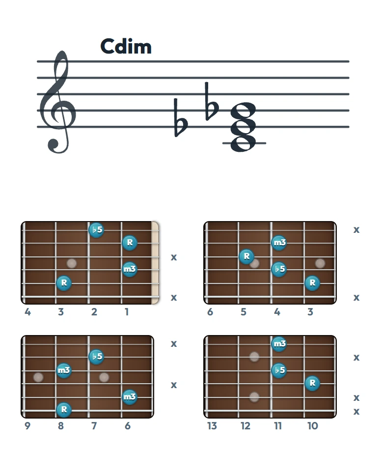 Cdim のギターコード表（左利き・レフティ用）｜五線譜と指板ダイアグラム一覧