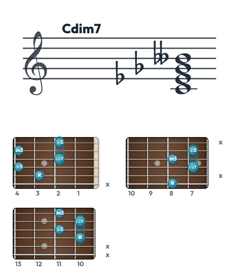 Cdim7 のギターコード表（左利き・レフティ用）｜五線譜と指板ダイアグラム一覧