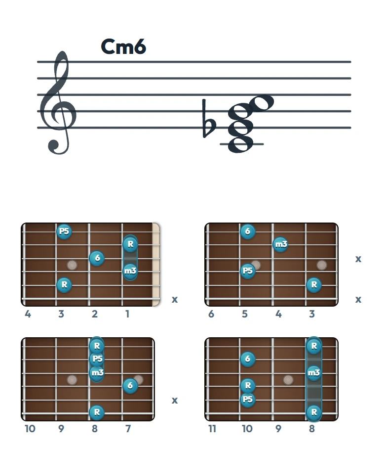 Cm6 のギターコード表（左利き・レフティ用）｜五線譜と指板ダイアグラム一覧