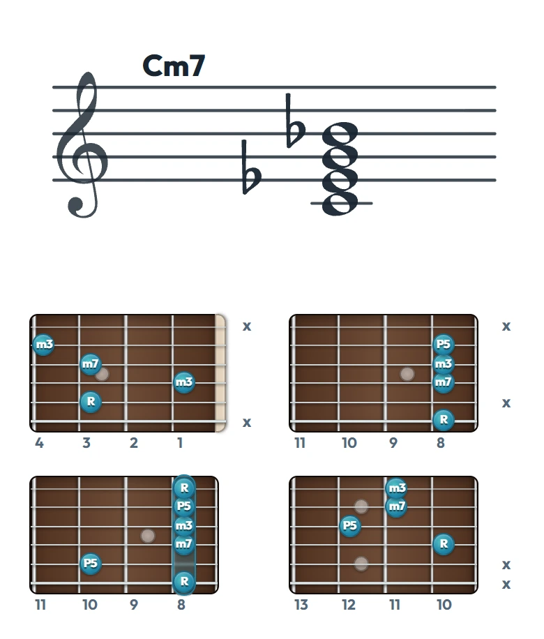 Cm7 のギターコード表（左利き・レフティ用）｜五線譜と指板ダイアグラム一覧