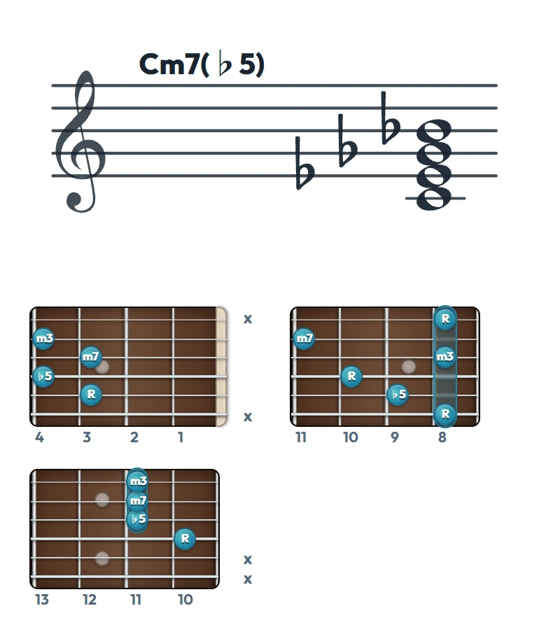 Cm7(♭5) のギターコード表（左利き・レフティ用）｜五線譜と指板ダイアグラム一覧
