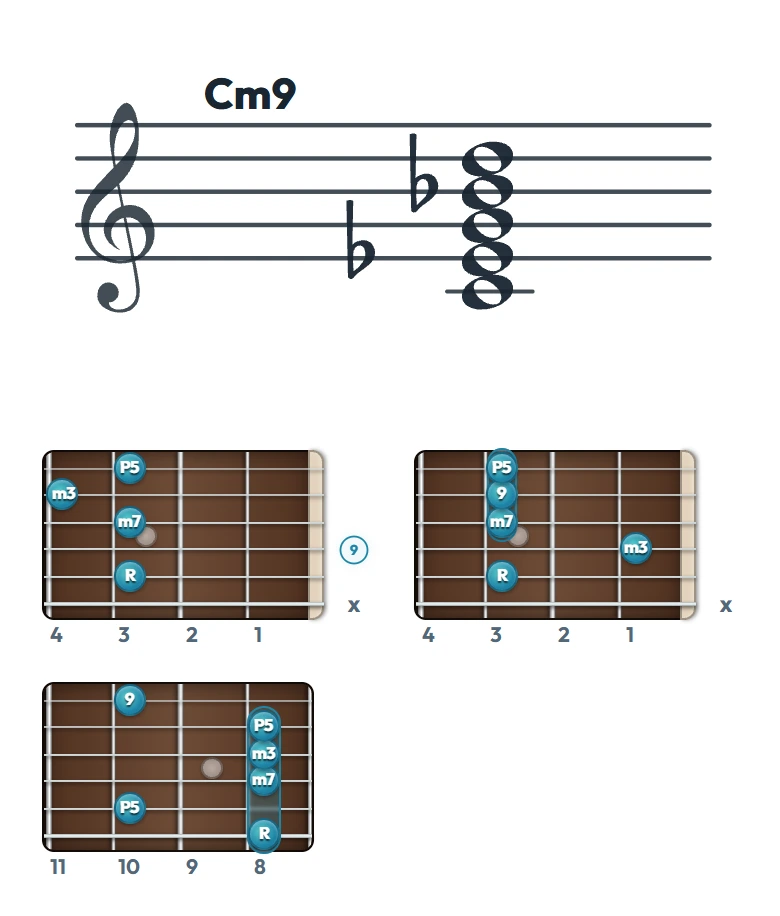 Cm9 のギターコード表（左利き・レフティ用）｜五線譜と指板ダイアグラム一覧
