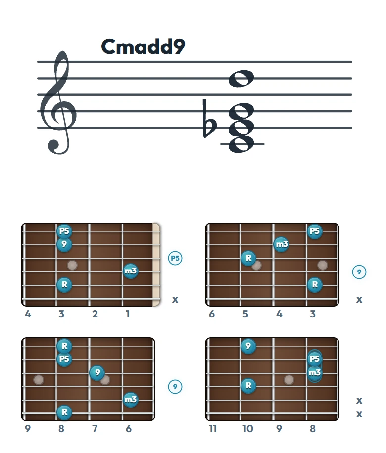Cmadd9 のギターコード表（左利き・レフティ用）｜五線譜と指板ダイアグラム一覧
