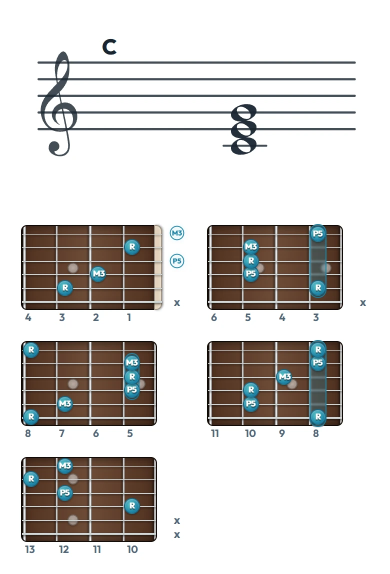 C のギターコード表（左利き・レフティ用）｜五線譜と指板ダイアグラム一覧