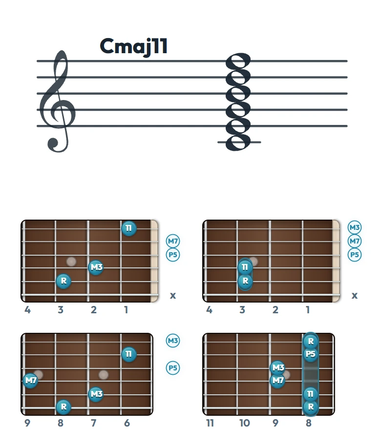 Cmaj11 のギターコード表（左利き・レフティ用）｜五線譜と指板ダイアグラム一覧