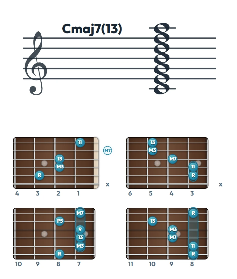 Cmaj7(13) のギターコード表（左利き・レフティ用）｜五線譜と指板ダイアグラム一覧
