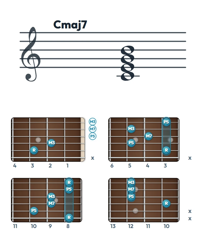 Cmaj7 のギターコード表（左利き・レフティ用）｜五線譜と指板ダイアグラム一覧