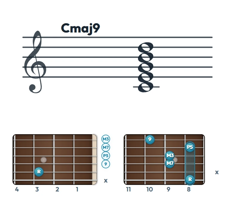 Cmaj9 のギターコード表（左利き・レフティ用）｜五線譜と指板ダイアグラム一覧