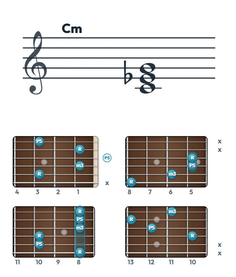 Cm のギターコード表（左利き・レフティ用）｜五線譜と指板ダイアグラム一覧