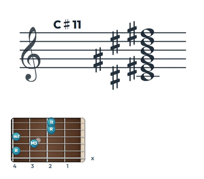 C♯11 のギターコード表（左利き・レフティ用）｜五線譜と指板ダイアグラム一覧