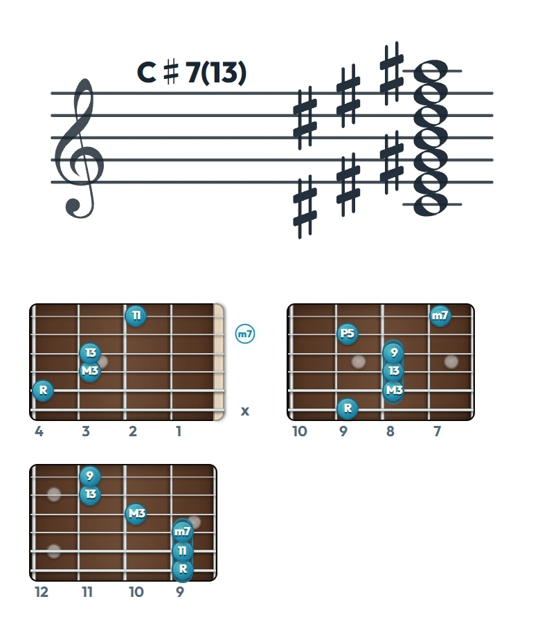 C♯7(13) のギターコード表（左利き・レフティ用）｜五線譜と指板ダイアグラム一覧