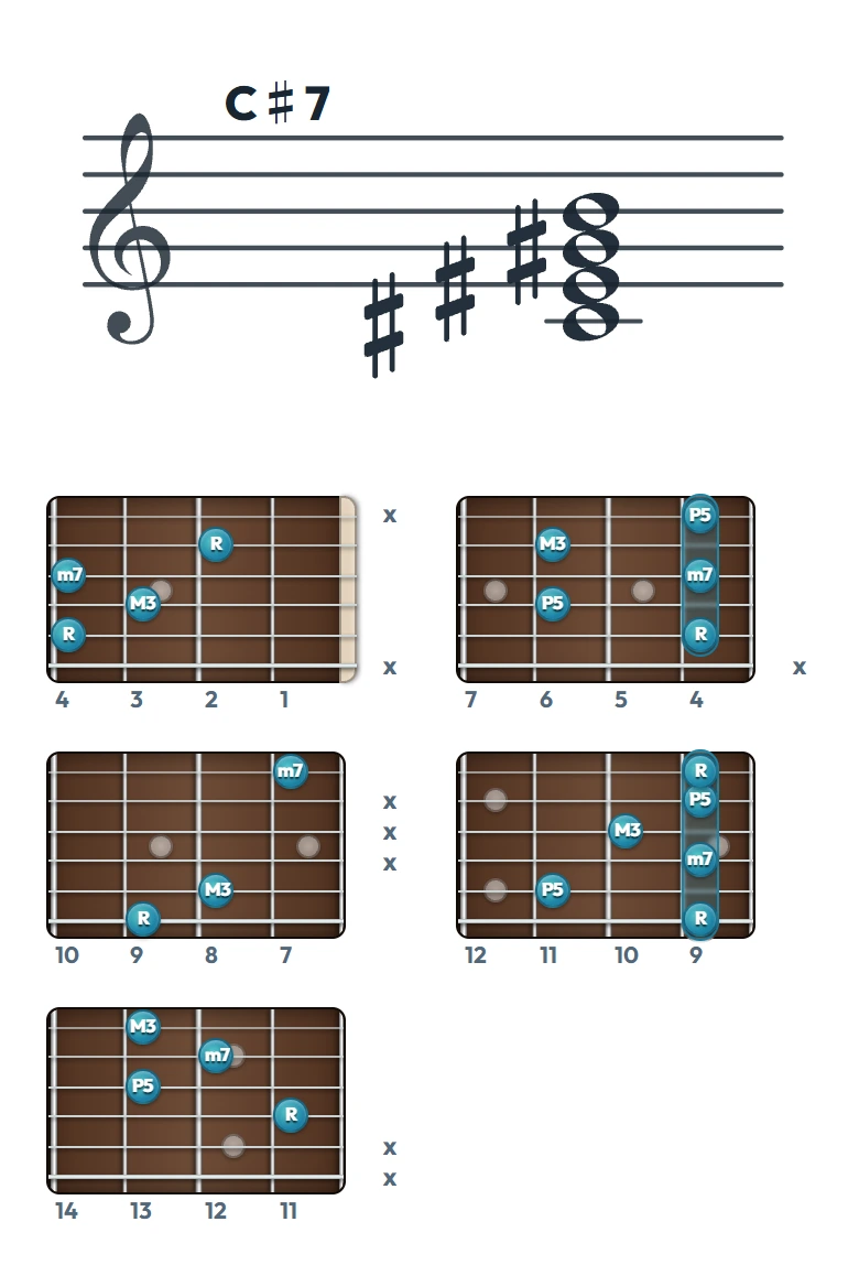 C♯7 のギターコード表（左利き・レフティ用）｜五線譜と指板ダイアグラム一覧