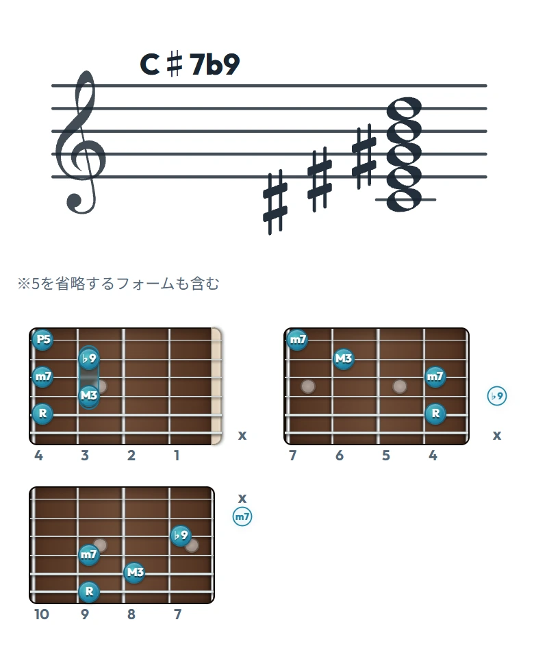 C♯7b9 のギターコード表（左利き・レフティ用）｜五線譜と指板ダイアグラム一覧