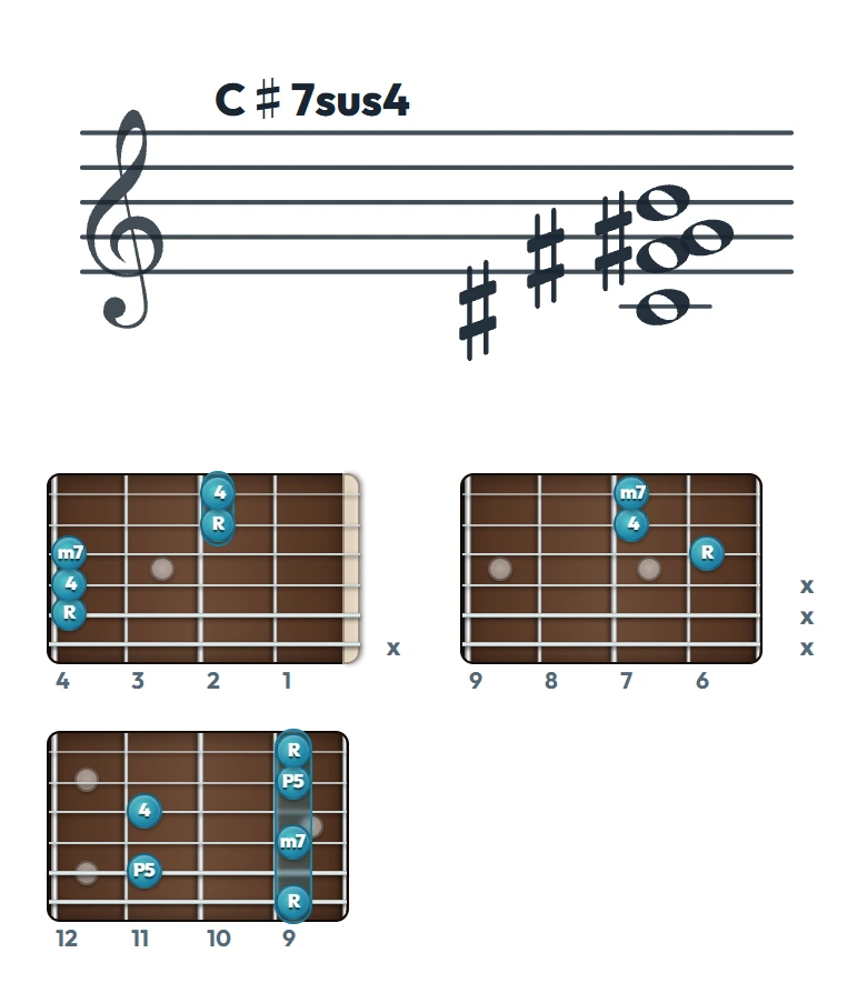 C♯7sus4 のギターコード表（左利き・レフティ用）｜五線譜と指板ダイアグラム一覧