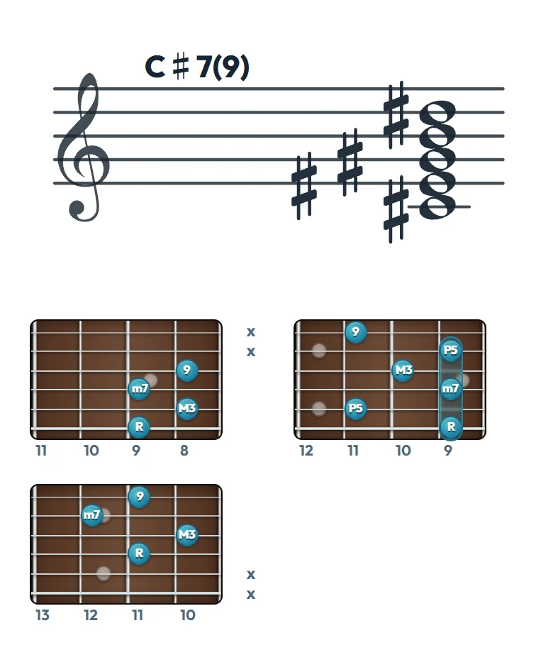 C♯7(9) のギターコード表（左利き・レフティ用）｜五線譜と指板ダイアグラム一覧