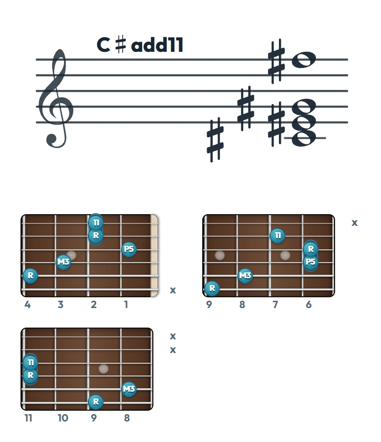 C♯add11 のギターコード表（左利き・レフティ用）｜五線譜と指板ダイアグラム一覧