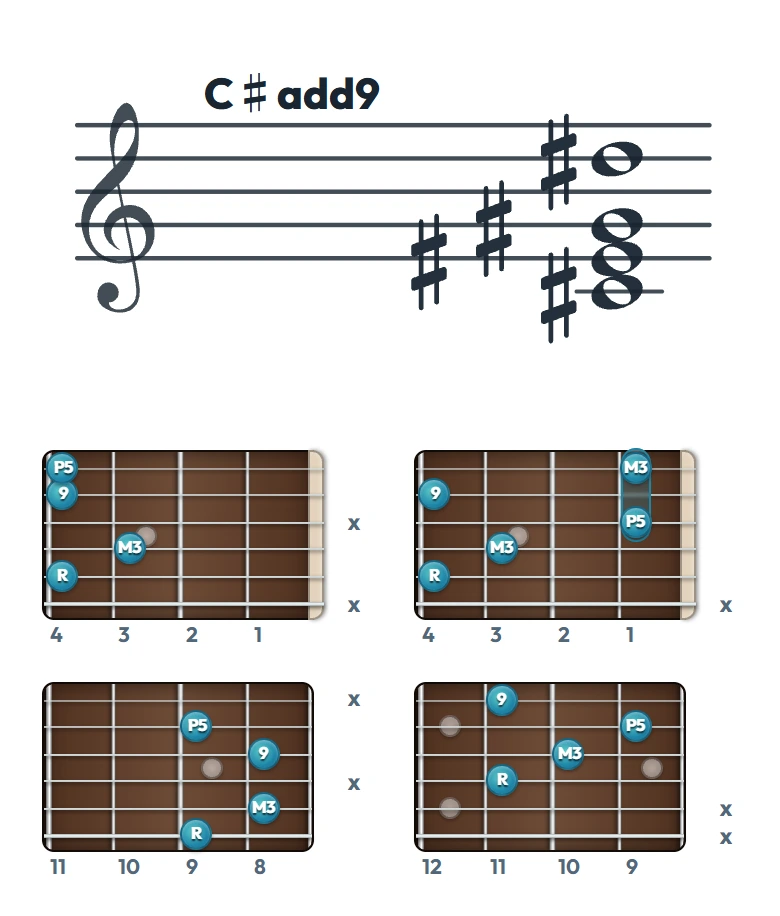 C♯add9 のギターコード表（左利き・レフティ用）｜五線譜と指板ダイアグラム一覧