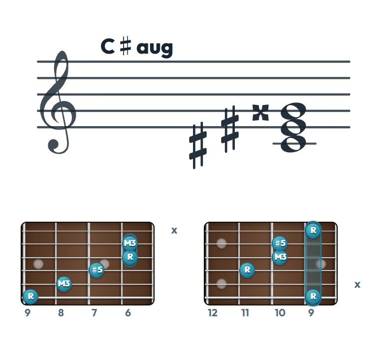 C♯aug のギターコード表（左利き・レフティ用）｜五線譜と指板ダイアグラム一覧