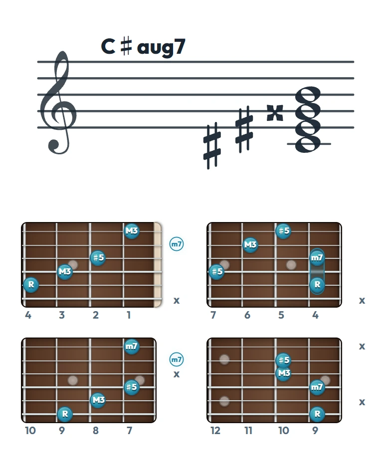 C♯aug7 のギターコード表（左利き・レフティ用）｜五線譜と指板ダイアグラム一覧