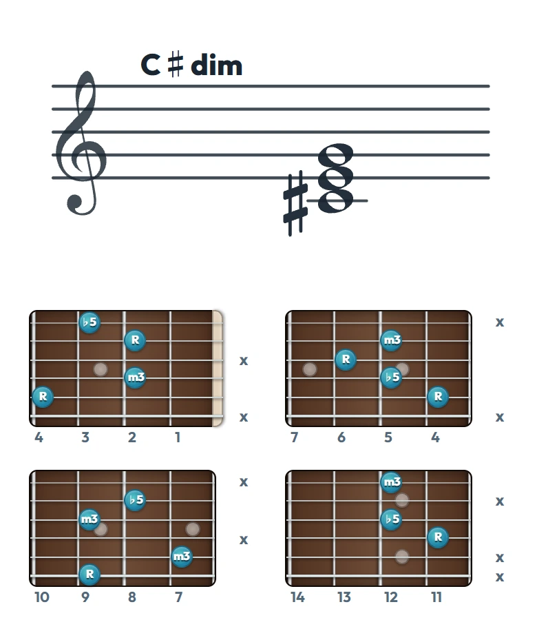 C♯dim のギターコード表（左利き・レフティ用）｜五線譜と指板ダイアグラム一覧