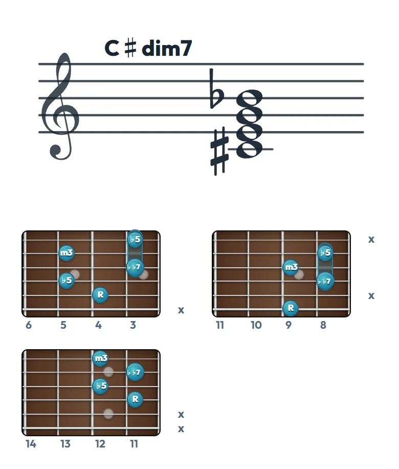 C♯dim7 のギターコード表（左利き・レフティ用）｜五線譜と指板ダイアグラム一覧
