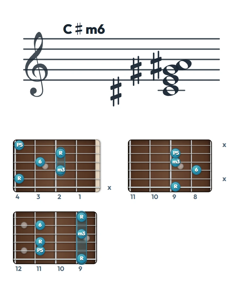 C♯m6 のギターコード表（左利き・レフティ用）｜五線譜と指板ダイアグラム一覧
