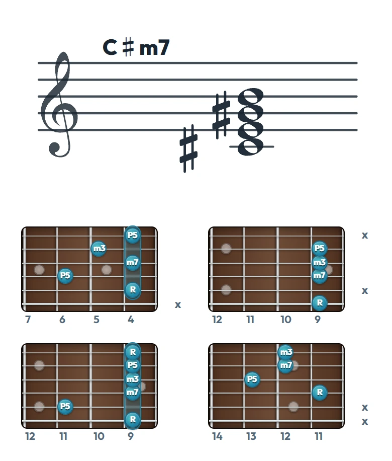 C♯m7 のギターコード表（左利き・レフティ用）｜五線譜と指板ダイアグラム一覧