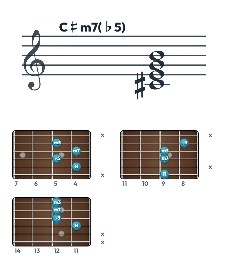 C♯m7(♭5) のギターコード表（左利き・レフティ用）｜五線譜と指板ダイアグラム一覧