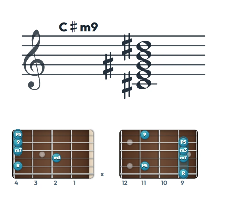 C♯m9 のギターコード表（左利き・レフティ用）｜五線譜と指板ダイアグラム一覧