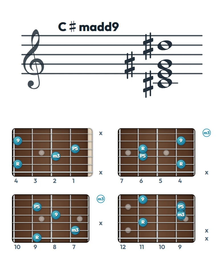 C♯madd9 のギターコード表（左利き・レフティ用）｜五線譜と指板ダイアグラム一覧