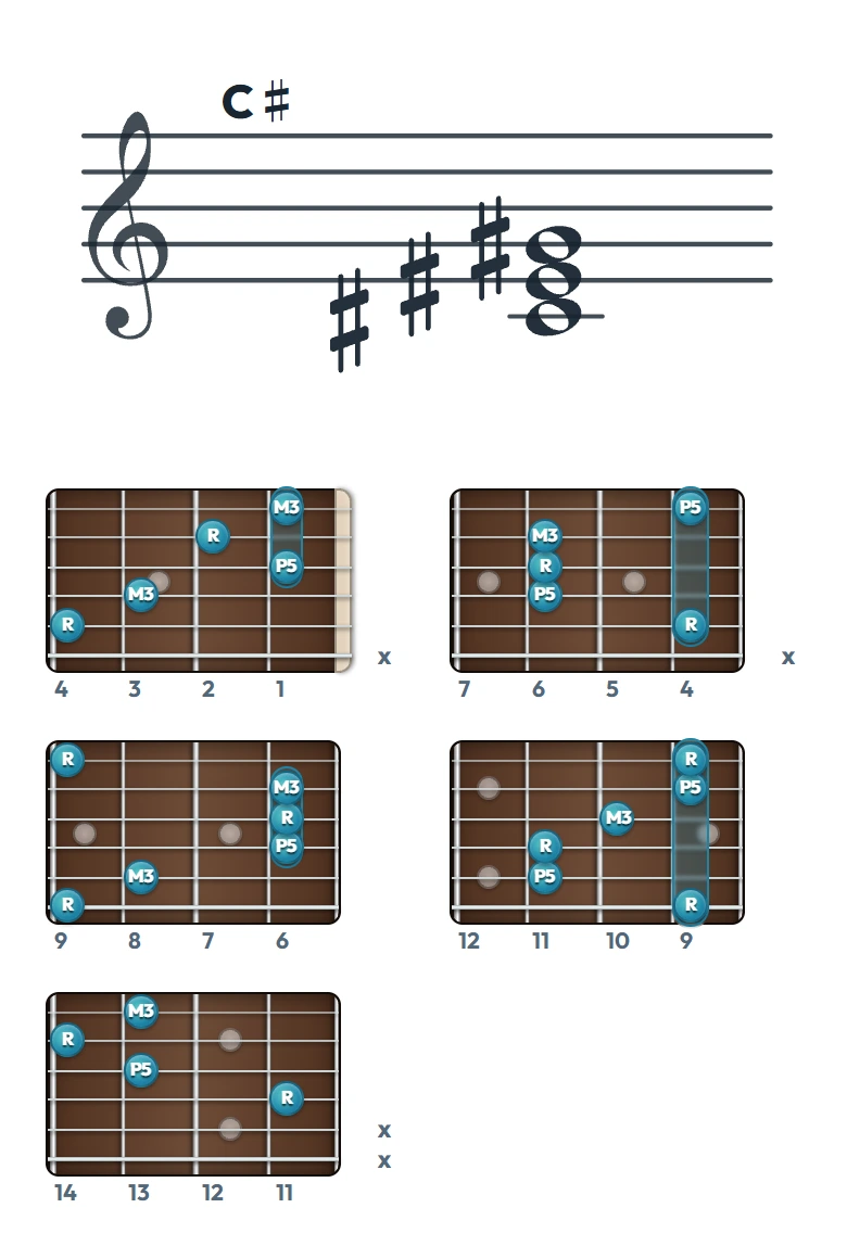 C♯ のギターコード表（左利き・レフティ用）｜五線譜と指板ダイアグラム一覧